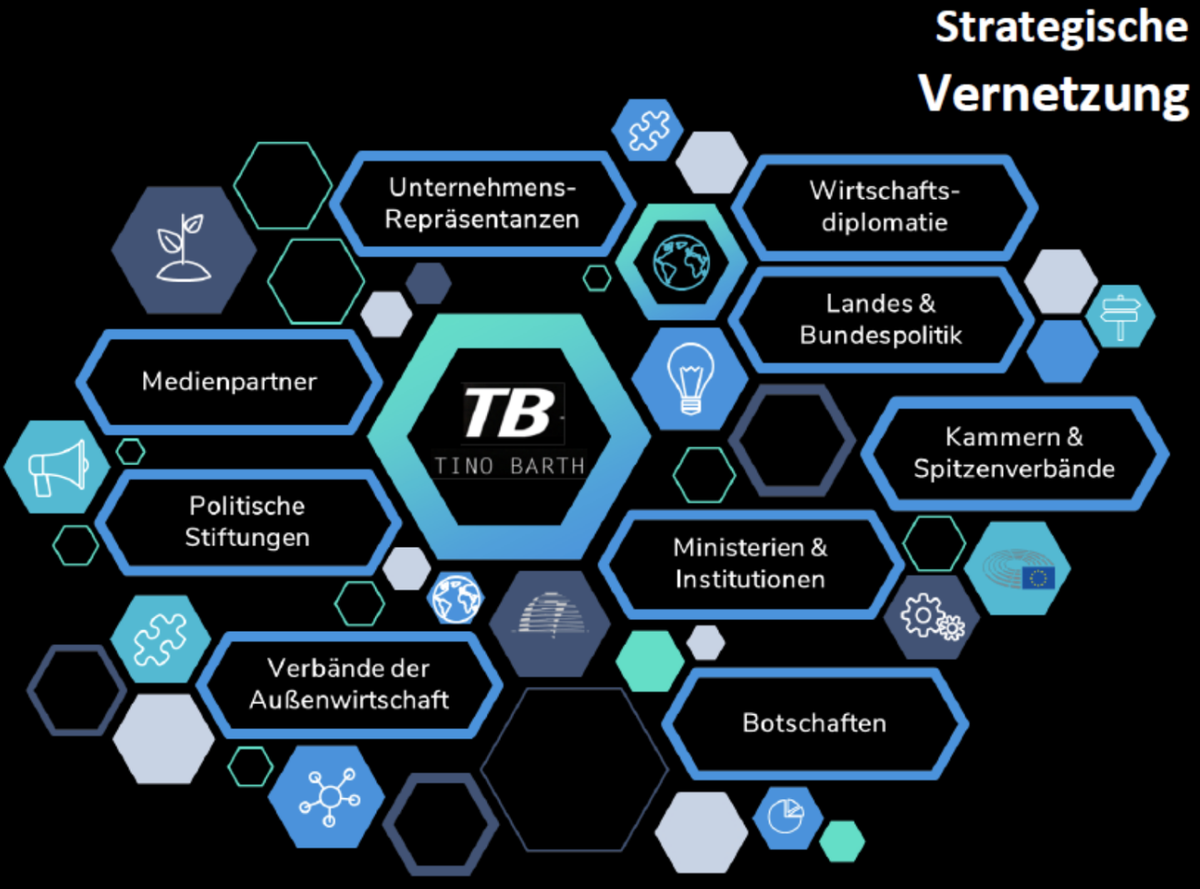 Schaubild „Strategische Vernetzung“: Tino Barth im Zentrum eines Netzwerks aus Unternehmens-Repräsentanzen, Wirtschaftsdiplomatie, Landes- und Bundespolitik, Kammern und Spitzenverbänden, Ministerien und Institutionen, Botschaften, Verbänden der Außenwirtschaft, politischen Stiftungen und Medienpartnern